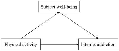 The mediating effect of subject well-being between physical activity and the internet addiction of college students in China during the COVID-19 pandemic: a cross-sectional study